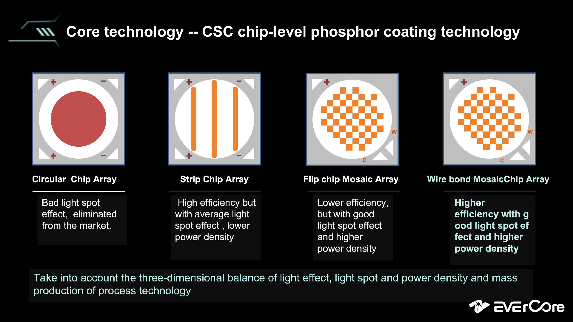 CSC Chip-Scale phosphor coating technology