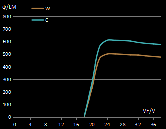 Evercore Constant Voltage COB Series Special Topic