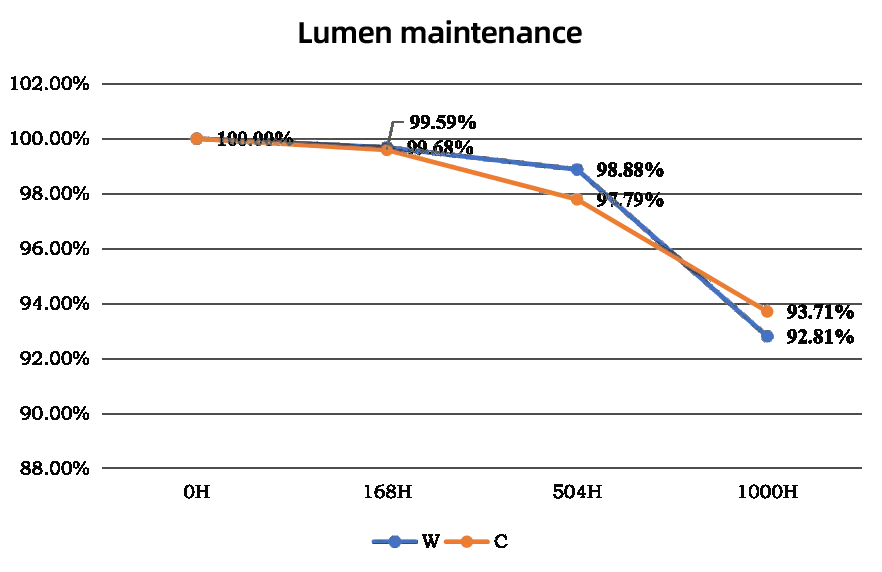 Evercore Constant Voltage COB Series Special Topic